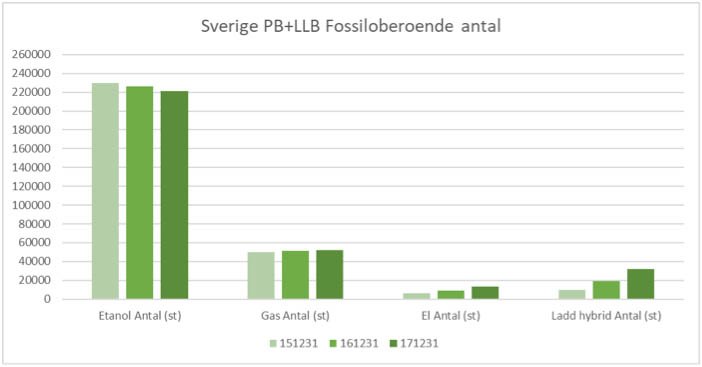 Antal fossiloberoende fordon i Sverige.