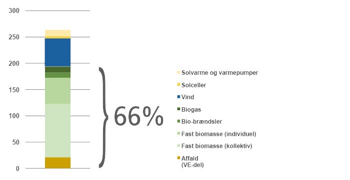 Användning av förnybar energi i Danmark 2017. Total användning 263 PJ (73 TWh) varav bioenergi står för 66 procent och vindkraft för 20 procent. Källa: Energistyrelsens Basisfremskrivning 2017