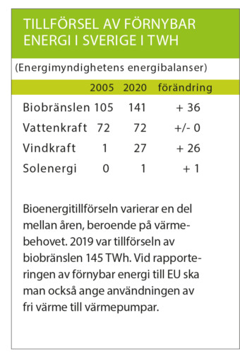 Tillförsel av förnybar energi i Sverige i TWH