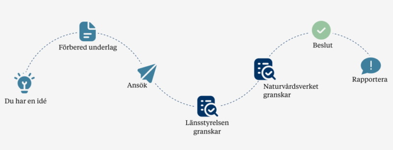 Dags att förbereda för nästa ansökan till Klimatklivet 2025