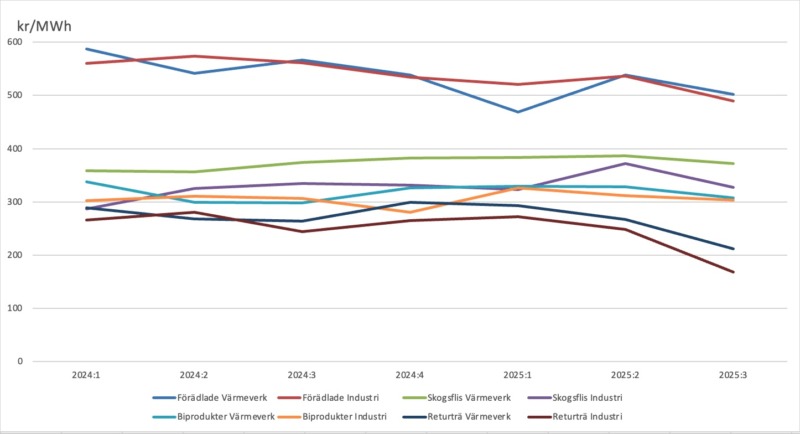 Lägre priser för trädbränslen under tredje kvartalet 2025