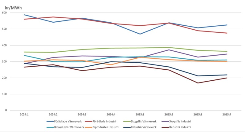 Lägre priser för skogsflis till värmeverk under fjärde kvartalet 2025