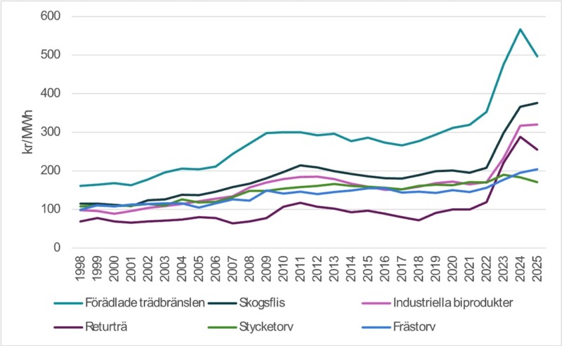 Prisuppgången för de flesta trädbränslen bröts under 2025