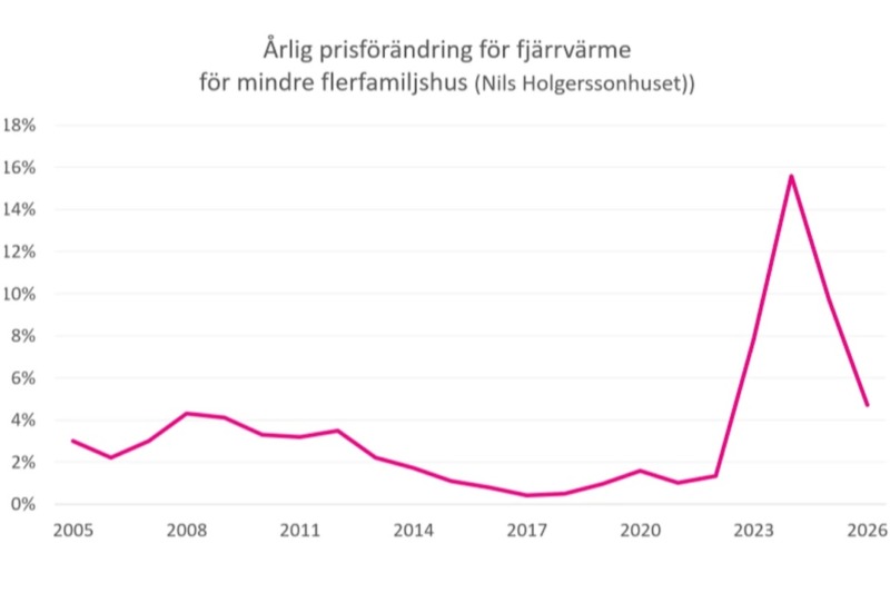 Ny statistik: Dämpad prishöjning på fjärrvärme
